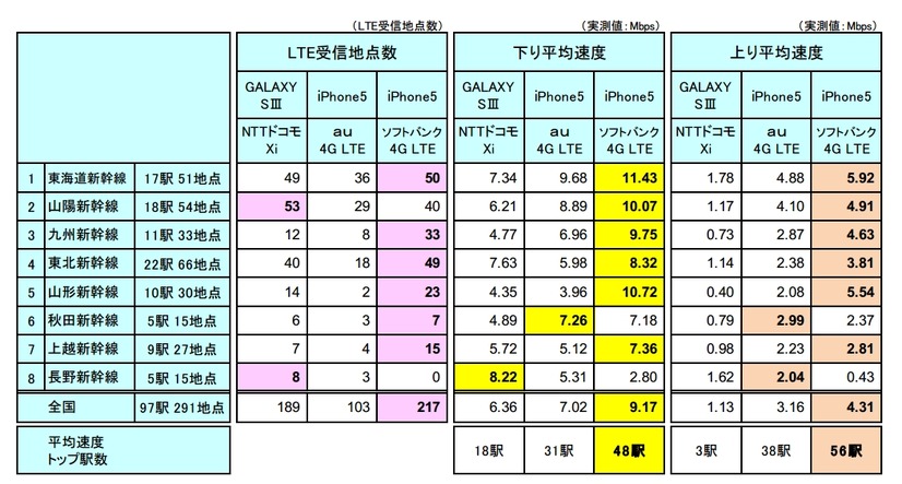 新幹線全97駅 通信速度測定結果（路線別）