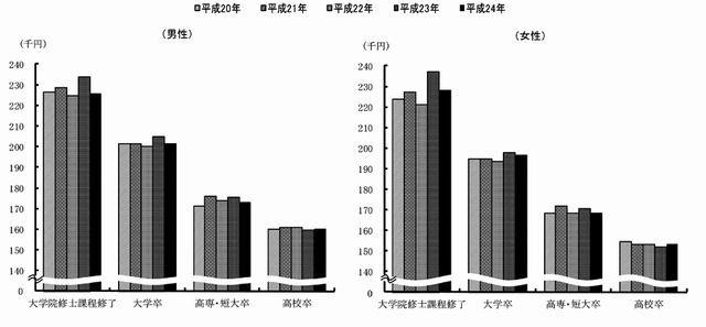 性、学歴別初任給の推移