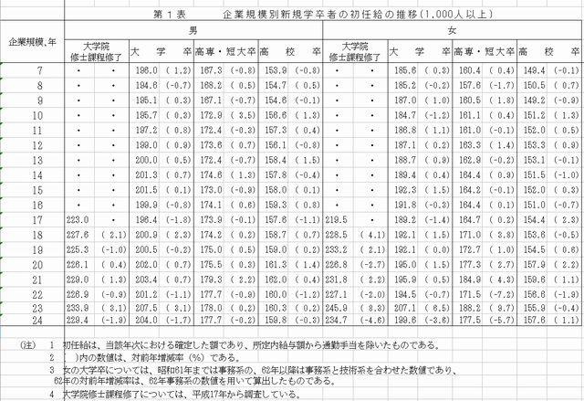 1,000人以上の企業の大学卒初任給