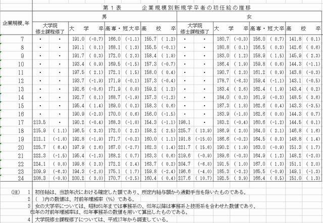 10～99人の企業の大学卒初任給