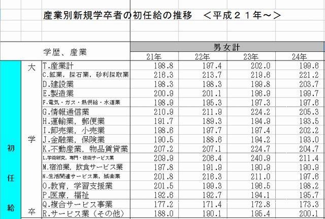 産業別新規学卒者の初任給の推移