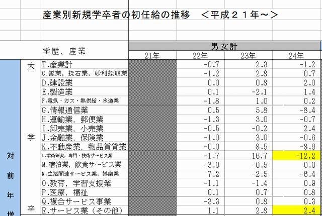 産業別新規学卒者の初任給の増減率推移