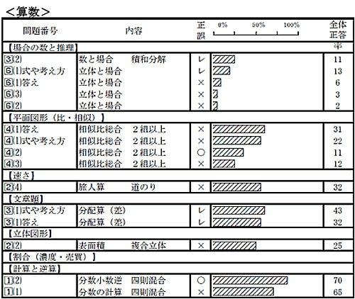 合格力育成テスト・成績表