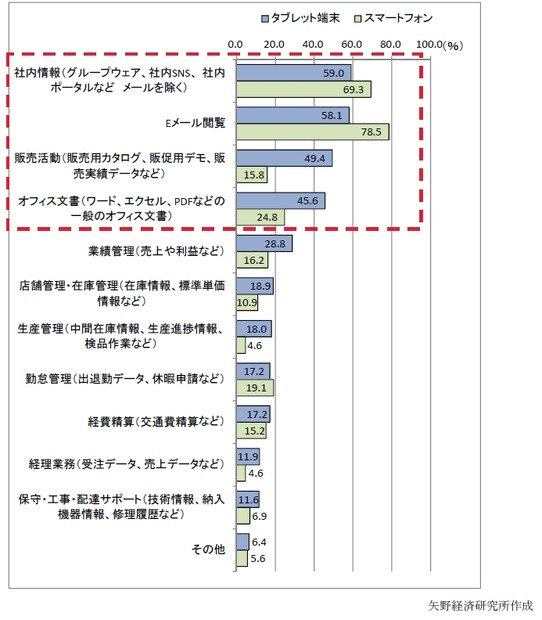 法人のスマートフォン・タブレット端末の導入目的