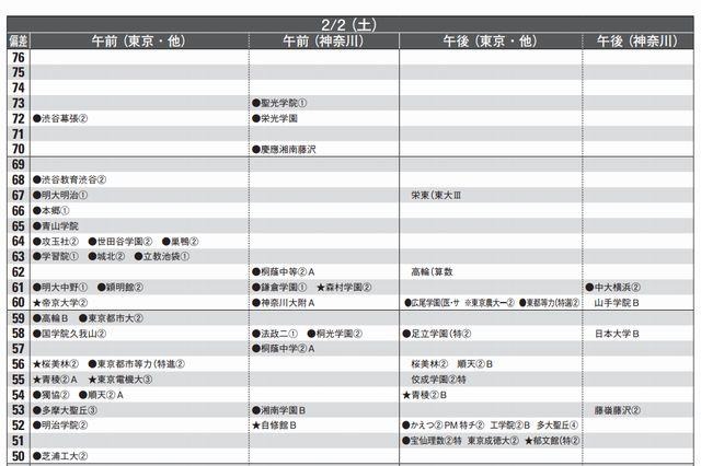 男子2月2日（一部抜粋）首都圏模試センター 2013入試用 予想偏差値一覧