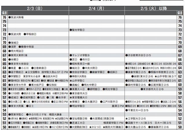 男子2月3日（一部抜粋）首都圏模試センター 2013入試用 予想偏差値一覧