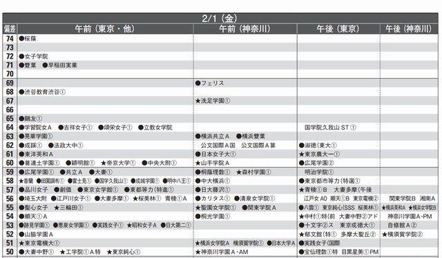 女子2月1日（一部抜粋）首都圏模試センター 2013入試用 予想偏差値一覧