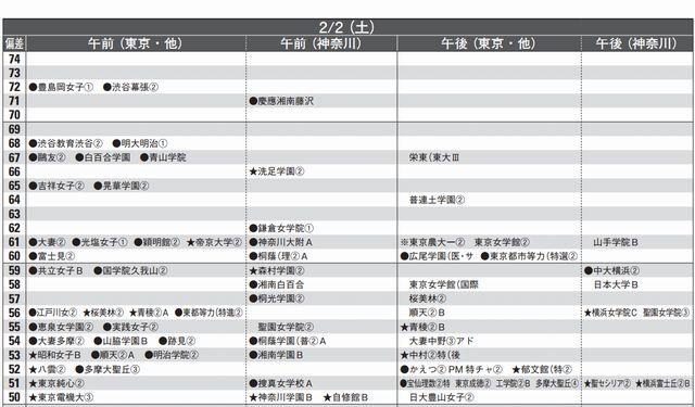 女子2月2日（一部抜粋）首都圏模試センター 2013入試用 予想偏差値一覧