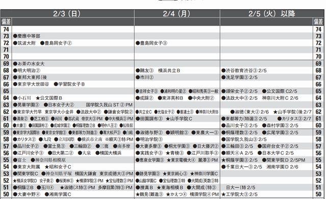 女子2月3日（一部抜粋）首都圏模試センター 2013入試用 予想偏差値一覧