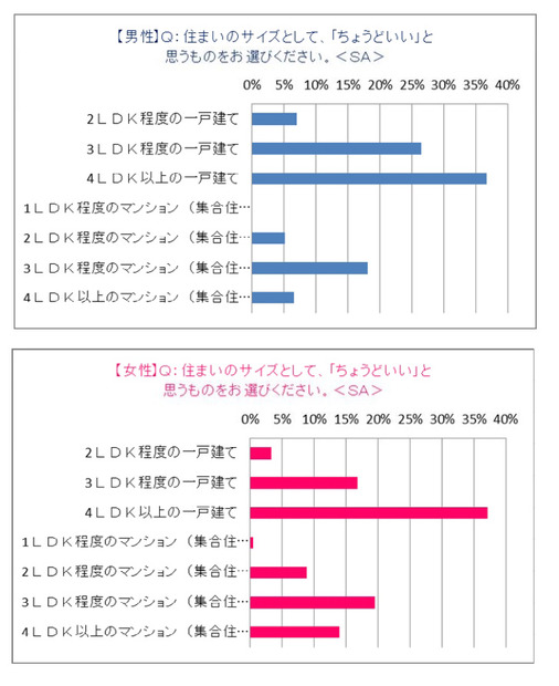 ちょうどいい住まいのサイズ