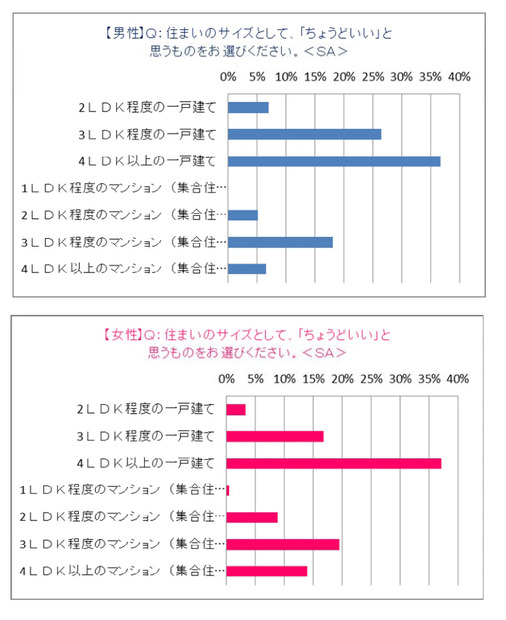 ちょうどいい住まいのサイズ