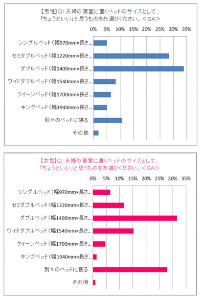 ちょうどいいベッドのサイズ