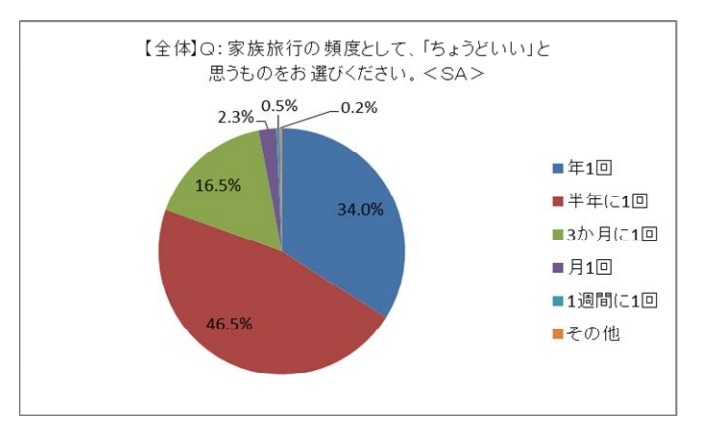 ちょうどいい家族旅行の頻度