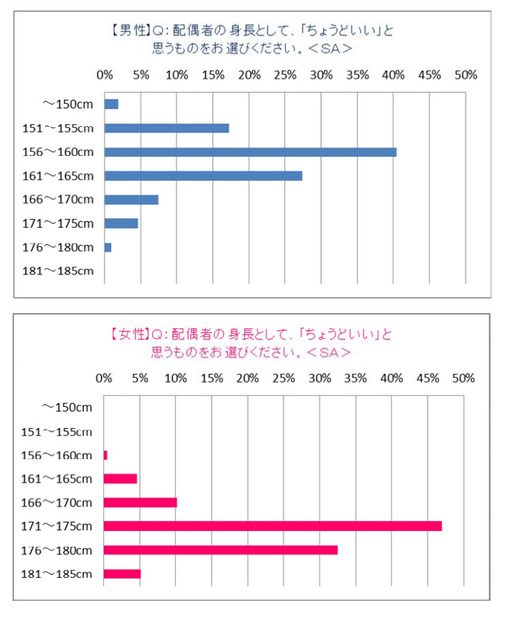 ちょうどいい配偶者の身長