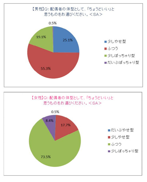 ちょうどいい配偶者の体型