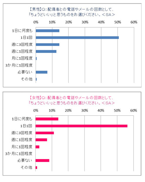 ちょうどいい配偶者との電話・メールの回数