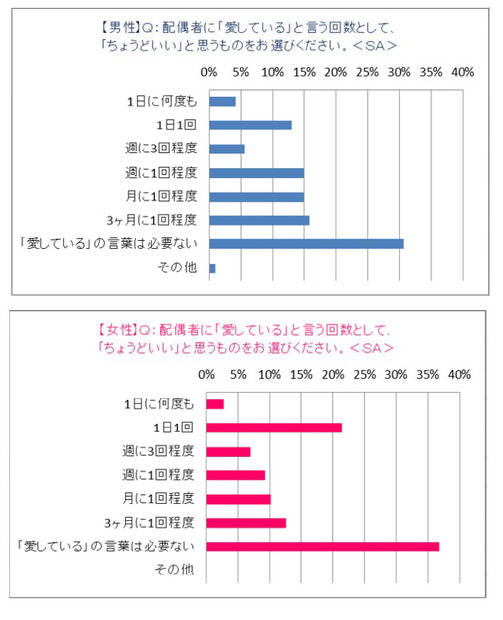 ちょうどいい配偶者に「愛している」という回数