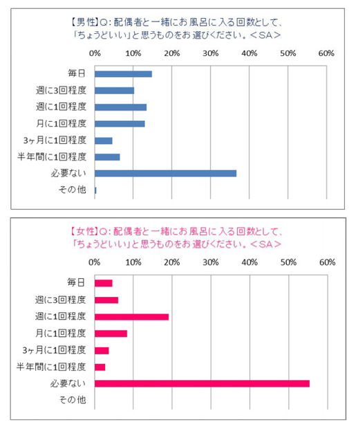 ちょうどいい配偶者と一緒に風呂に入る回数