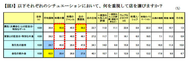 日本ミシュランタイヤ「外食に関する意識調査」