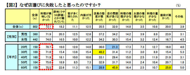 日本ミシュランタイヤ「外食に関する意識調査」