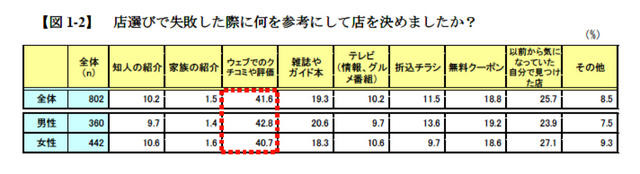 日本ミシュランタイヤ「外食に関する意識調査」