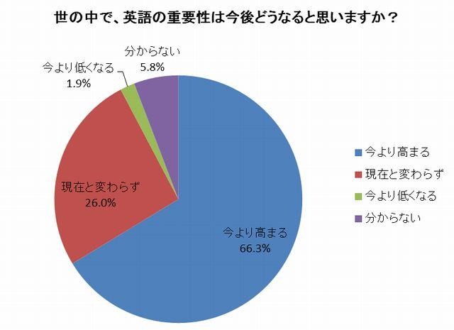 世の中で、英語の重要性は今後どうなると思いますか？