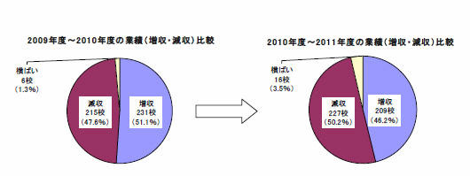 業績（増収・減収）比較