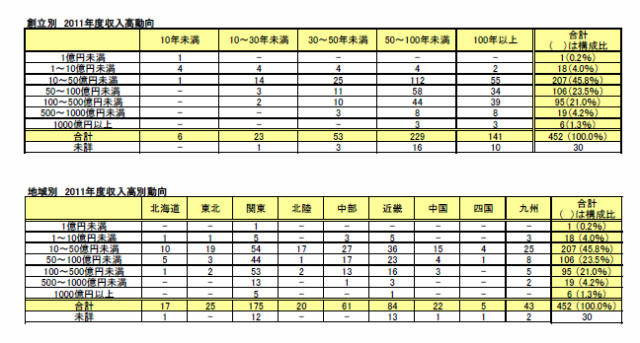 2011年度収入高別動向