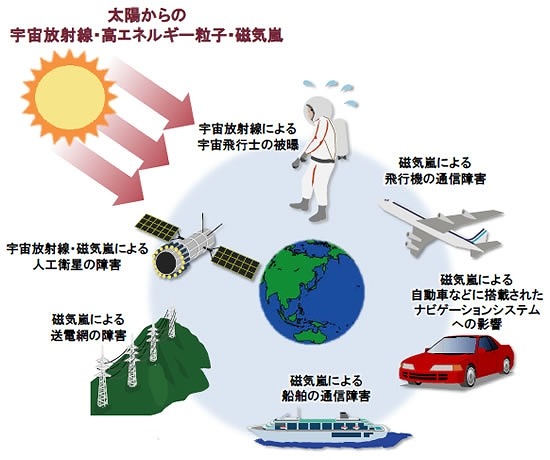 太陽活動による地球および、地球周辺への影響