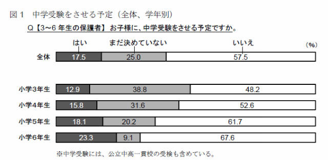 中学受験をさせる予定