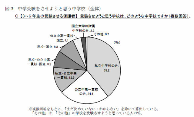 中学受験をさせようと思う中学校