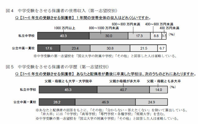 中学受験をさせる保護者の世帯収入と学歴