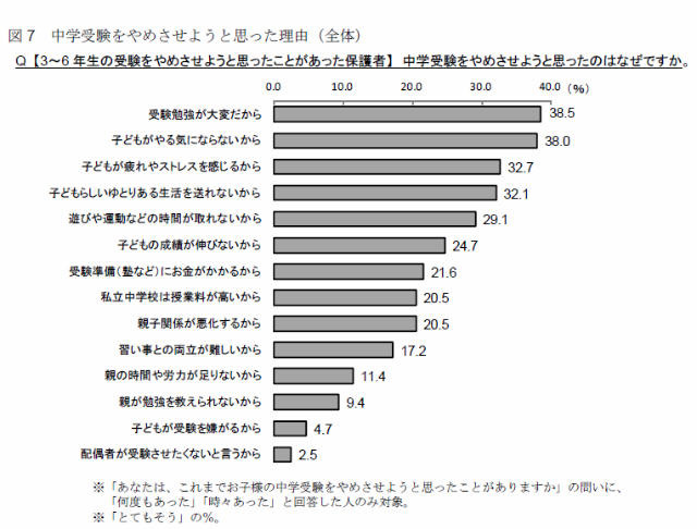 中学受験をやめさせようと思った理由