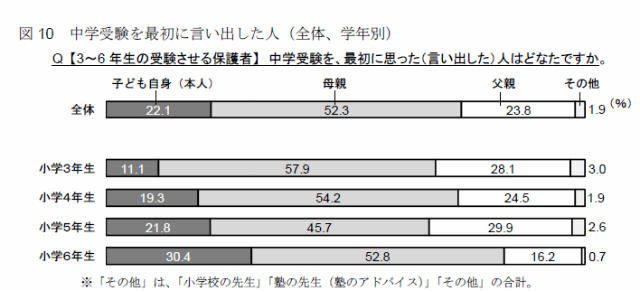 中学受験を最初に言い出した人