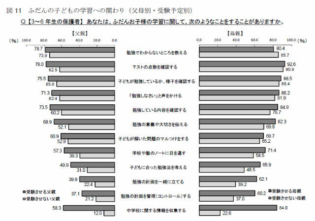 ふだんの子どもの学習への関わり