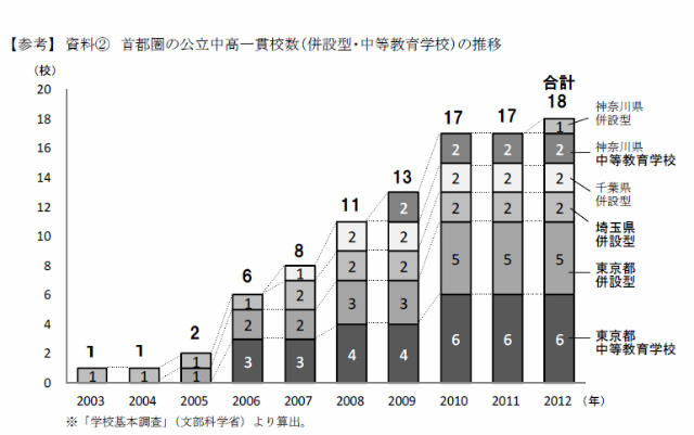 首都圏の公立中高一貫校数の推移