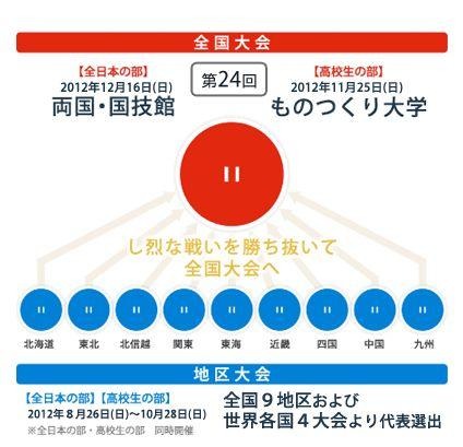 高校生ロボット相撲全国大会