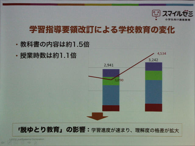 脱ゆとりは、授業時間が十分でなくひずみも生まれている