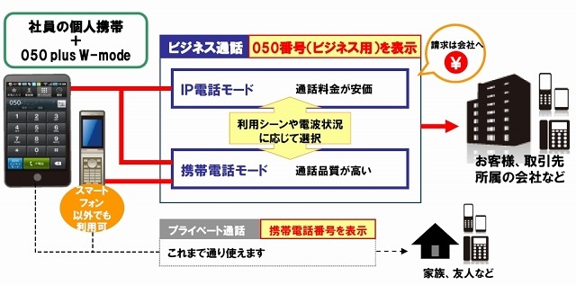 「050 plus W-mode」サービスイメージ