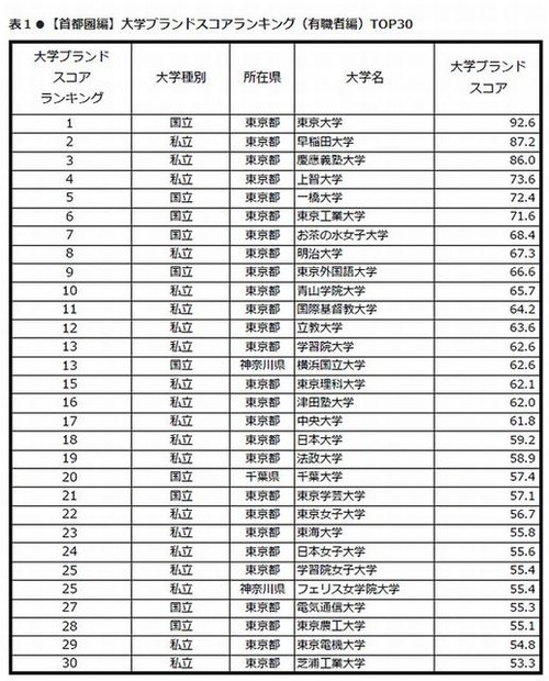 首都圏編トップ30