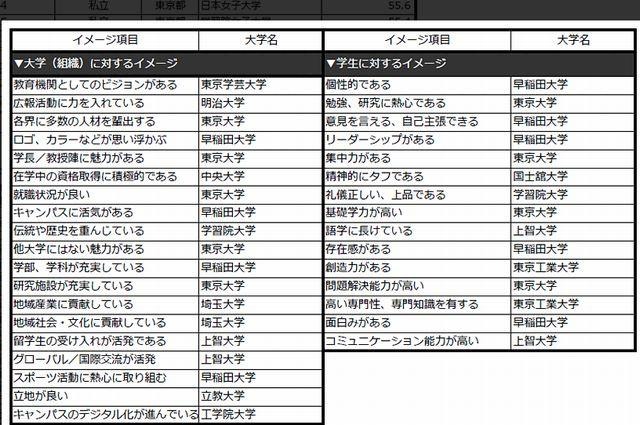 各ブランド・イメージ項目で第1位になった大学（首都圏・教育関連従事者編）