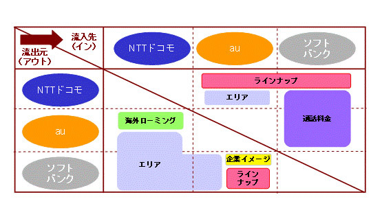 携帯電話会社間の移行理由