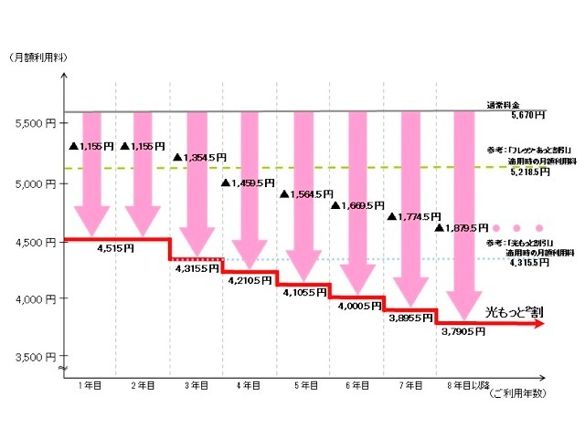 「光もっと2割」適用時の月額利用料イメージ