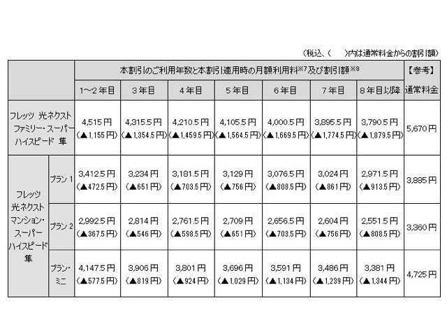 本割引適用時の月額利用料及び割引額。「フレッツ 光ネクスト スーパーハイスピードタイプ 隼」と本割引を月初日に新規同時に申し込んだ場合。