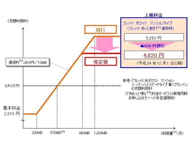 「フレッツ 光ライト マンションタイプ」における「フレッツ・あっと割引」適用時の月額利用料改定イメージ