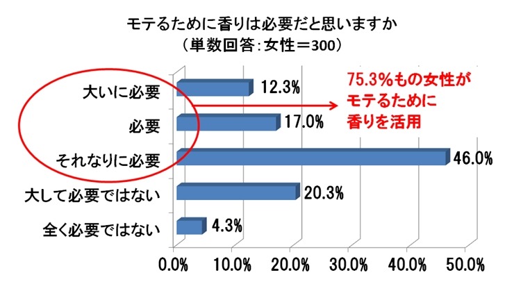 モテるために香りは必要だと思いますか
