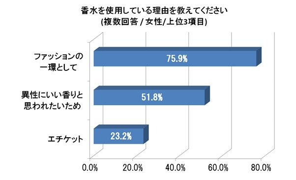 香水を使用している理由