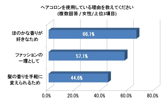 ヘアコロンを使用している理由