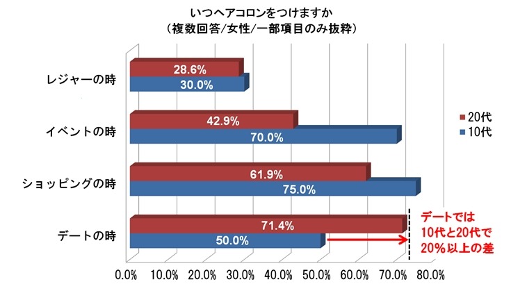 いつヘアコロンをつけますか