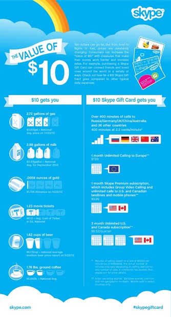 「Skype Gift Card」の紹介。10ドルで買えるものが列記されている